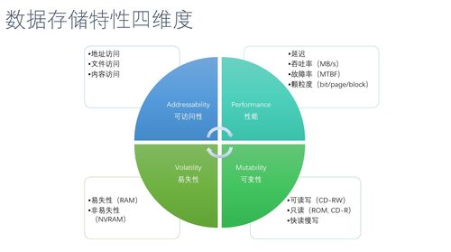 淺談大數據如何存儲 數據處理和存儲服務