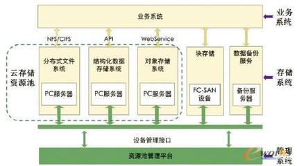 移動網(wǎng)管系統(tǒng)云存儲解決方案 基于拓步ERP平臺的數(shù)據(jù)處理與存儲服務分析