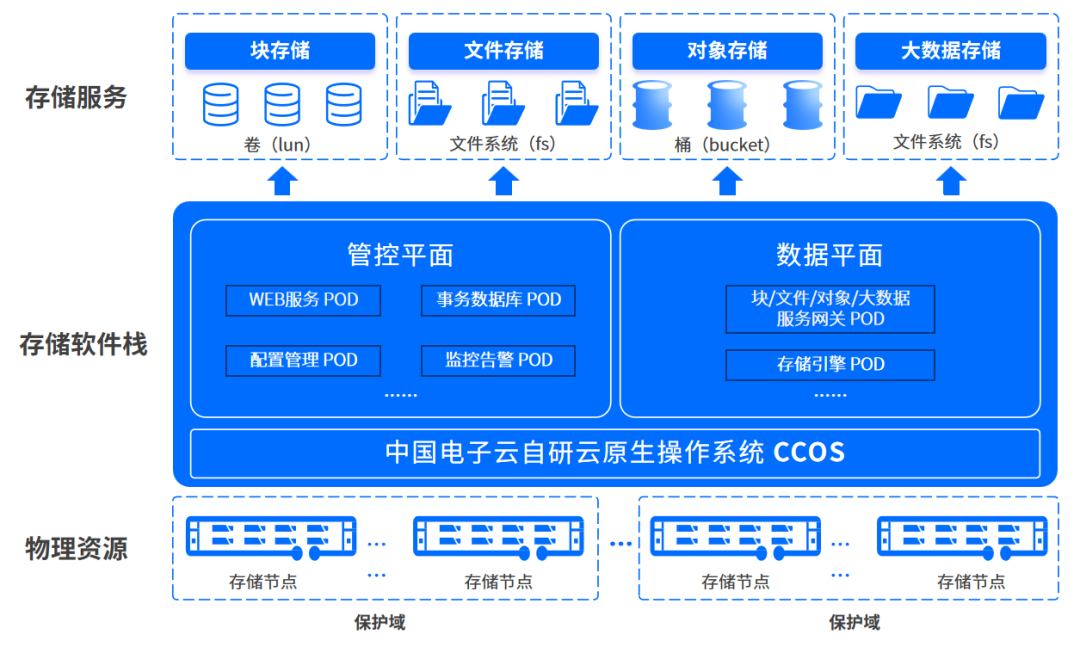 中國電子云發(fā)布自研CeaStor海量分布式對象存儲 開啟數(shù)據(jù)處理新紀元