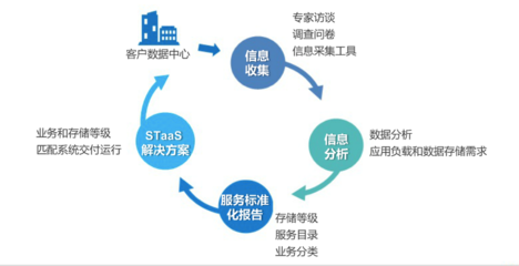 華為STaaS解決方案 當云落地企業存儲系統 數據處理與存儲服務升級