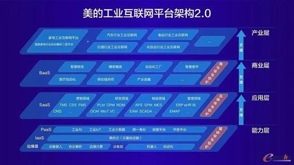 數(shù)聚共贏，智擎未來 美的工業(yè)互聯(lián)網(wǎng)2.0升級(jí)發(fā)布，M.IoT美擎首秀八大矩陣